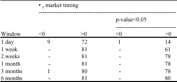 Image for - Non-Simultaneous Market Timing in Mutual Funds