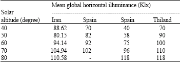 Image for - Estimation of Horizontal Illuminance for Clear Skies in Iran