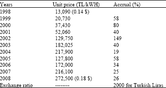 Image for - An Easy Calculation Method for the Electricity Production by Solar Panels and its Applicability in Gaziantep