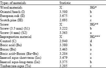 Image for - Screw Withdrawal Strength Some Impregnated Wood Materials