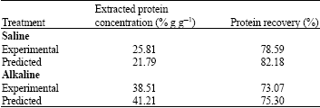 Image for - Protein Extraction from Palm Kernel Meal