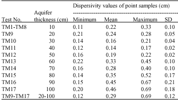 Image for - Laboratory Scale Effect of Aquifer Thickness on Dispersivity of  Porous Media