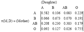 Image for - Linear and Nonlinear Models of Heredity for Blood Groups and Rhesus Factor