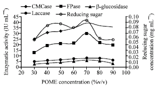 Image for - Cellulase Production by Pycnoporus sanguineus on Oil Palm Residues through Pretreatment and Optimization Study