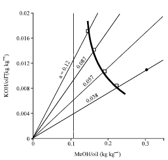 Image for - Reaction Conditions of Two-step Batch Operation for Biodiesel Fuel Production from Used Vegetable Oils