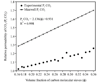 Image for - Comparison of Predictive Models for Relative Permeability of CO2 in Matrimid-Carbon Molecular Sieve Mixed Matrix Membrane