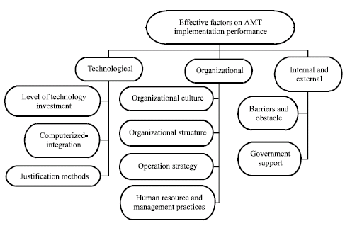 Image for - Effective Factors on Advanced Manufacturing Technology Implementation Performance: A Review