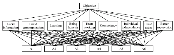 Image for - Prioritizing Organizational Change Situations using Group AHP with Satisfying Pareto Optimality