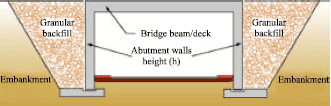 Image for - Full Height Frame Integral Bridges Abutment-Backfill Interaction in Loose Granule Backfill