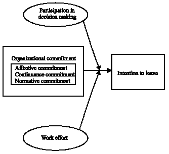 Image for - The Relationship between Organizational Commitment and Intention to Quit: The Malaysian Companies Perspectives