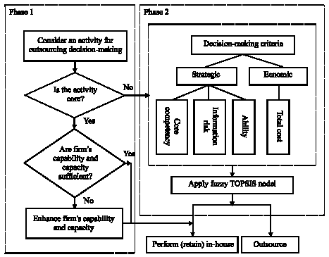 Image for - Manufacturing Outsourcing Decision-making based on Screening Core Activities and Fuzzy Multi-criteria Approach