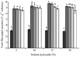 Image for - Comparison of Sodium Hydroxide and Potassium Hydroxide Followed by Heat Treatment on Rice Straw for Cellulase Production under Solid State Fermentation