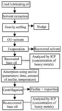 Image for - Adsorption of Heavy Metal from Recovered base Oil using Zeolite
