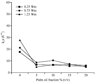 Image for - Effect of Palm Oil on Oxygen Transfer in a Stirred Tank Bioreactor
