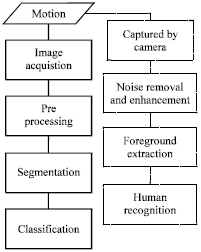 Image for - Human Motion Recognition in Real-time Surveillance System: A Review