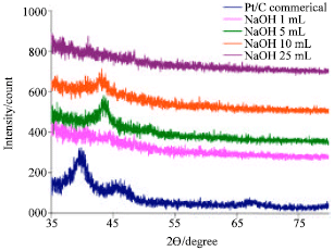 Image for - The Effect of NaOH in The Formation PtNi/C Nanocatalyst for Cathode of PEMFC