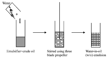 Image for - Catastrophic and Transitional Phase Inversion of Water-in-Oil Emulsion for Heavy and Light Crude Oil
