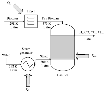 Image for - Effect of Process Parameters on Hydrogen Production and Efficiency in Biomass Gasification using Modelling Approach