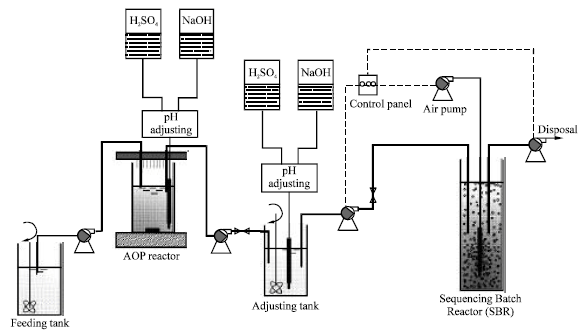 Image for - Effect of Photo-Fenton Operating Conditions on the Performance of Photo-Fenton-SBR Process for Recalcitrant Wastewater Treatment