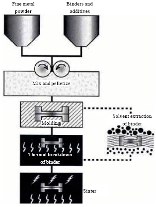 Image for - Preparation and Characterization of Copper Feedstock for Metal Injection Molding