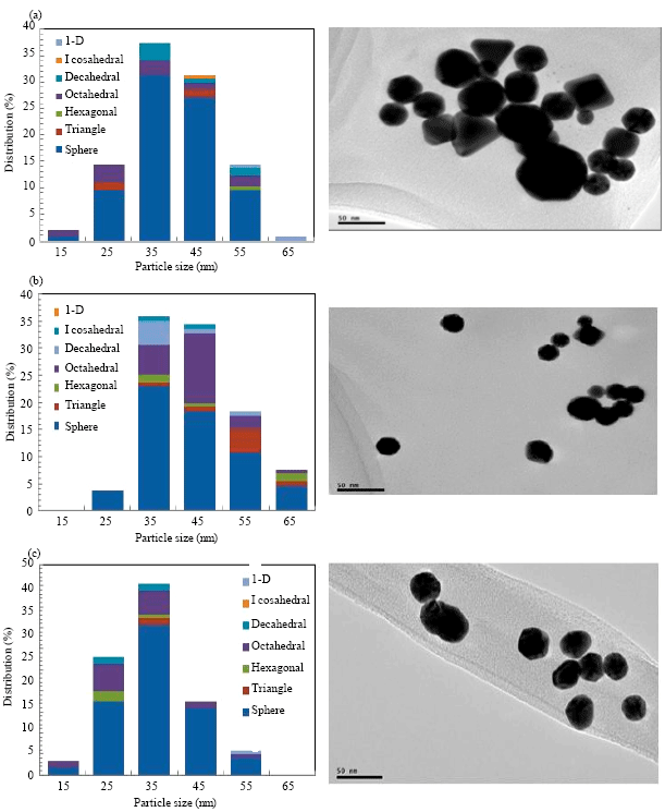 Image for - Effects of PVP Concentration on the Formation of Size and Shape of Gold (Au) Nanoparticles for Mercury Adsorption