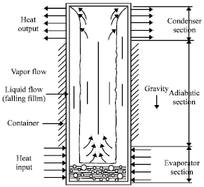 Image for - Thermal Performance of a Two-Phase Closed Thermosyphon for Waste Heat Recovery System