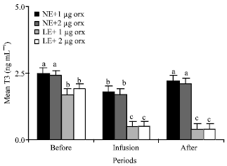 Image for - Effect of Orexin Infusion into Third Ventricle on the Metabolic Parameters in the Goats Fed Low Energy Levels in Diets