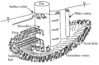 Image for - Effects of Bridge Pier Position in a 180 Degree Flume Bend on Scour Hole Depth