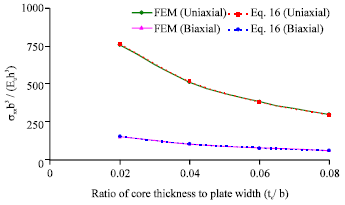 Image for - Semi-analytical Buckling Analysis of Stiffened Sandwich Plates