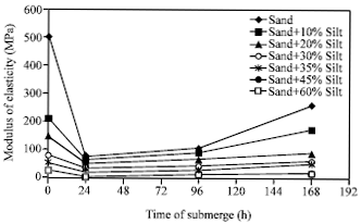 Image for - Effect of Wet and Dry Conditions on Strength of Silty Sand Soils Stabilized with Epoxy Resin Polymer