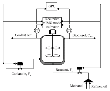 Image for - Multivariable Adaptive Predictive Model Based Control of a Biodiesel Transesterification Reactor