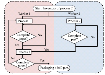 Image for - The Optimization of Environmental Factors at Manual Assembly Worstation by Using Taguchi Method