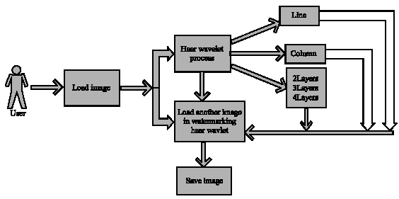 Image for - Digital Watermarking System based on Cascading Haar Wavelet Transform and Discrete Wavelet Transform