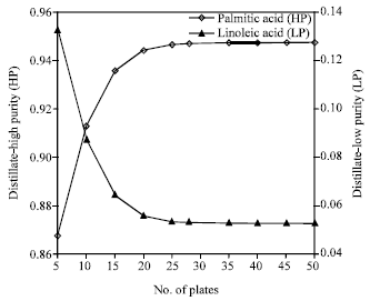 Image for - Simulation of Palm based Fatty Acids Distillation