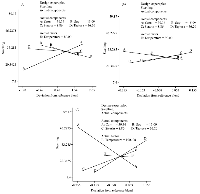 Image for - Effect of Formula Variation in the Properties of Fish Feed Pellet