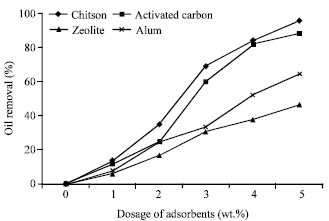 Image for - Monoethanolamine Wastewater Treatment via Adsorption Method: A Study on Comparison of Chitosan, Activated Carbon, Alum and Zeolite