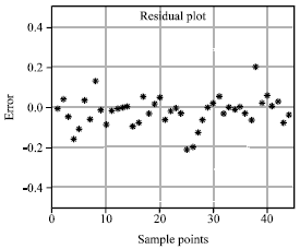 Image for - Software Sensor for Measuring Lactic Acid Concentration: Effect of Input Number and Node Number
