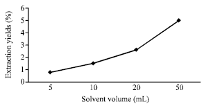 Image for - Ultrasonic Extraction of Oil from Monopterus albus: Effects of Different Ultrasonic Power, Solvent Volume and Sonication Time