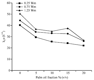 Image for - Effect of Palm Oil on Oxygen Transfer in a Stirred Tank Bioreactor