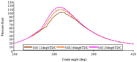 Image for - Effects of Injection Timing and EGR on DI Diesel Engine Performance and Emission-using CFD