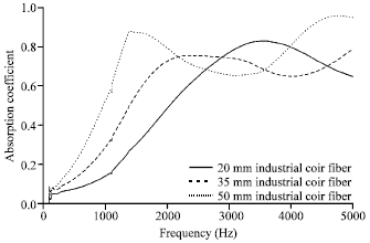 Image for - Effect of Different Factors on the Acoustic Absorption of Coir Fiber