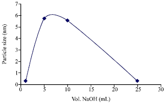 Image for - The Effect of NaOH in The Formation PtNi/C Nanocatalyst for Cathode of PEMFC