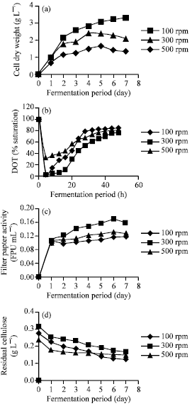 Image for - Cellulases Production in Palm Oil Mill Effluent: Effect of Aeration and Agitation