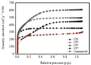 Image for - Production of Palm Shell-Based Activated Carbon with More Homogeniouse Pore Size Distribution