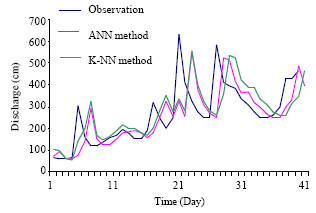 Image for - Comparison of Neural Network and K-Nearest Neighbor Methods in Daily Flow Forecasting