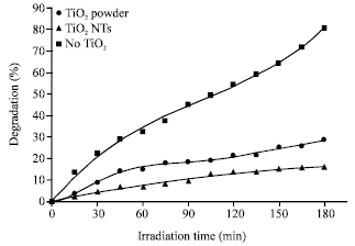 Image for - Comparison of Sonocatalytic Activities on the Degradation of Rhodamine B in the Presence of TiO2 Powder and Nanotubes