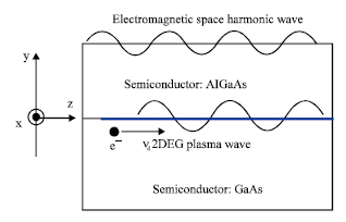 Image for - Plasma Wave Electronics: A Revival Towards Solid-State Terahertz Electron Devices
