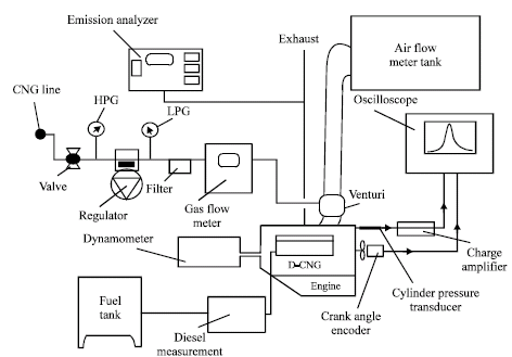 Image for - Investigation of the Effects of Natural Gas Equivalence Ratio and Piston Bowl Flow Field on Combustion and Pollutant Formation of a DI Dual Fuel Engine