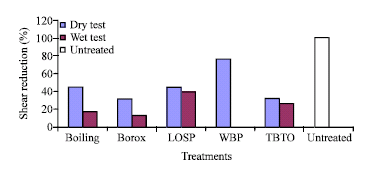 Image for - Adhesion and Bonding Characteristics of Preservative-Treated Bamboo (Gigantochloa scortechinii) Laminates