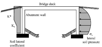 Image for - Full Height Frame Integral Bridges Abutment-Backfill Interaction in Loose Granule Backfill